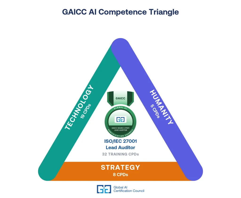 GAICC ISO IEC 27001 Lead Auditor Competence Triangle 1024x841