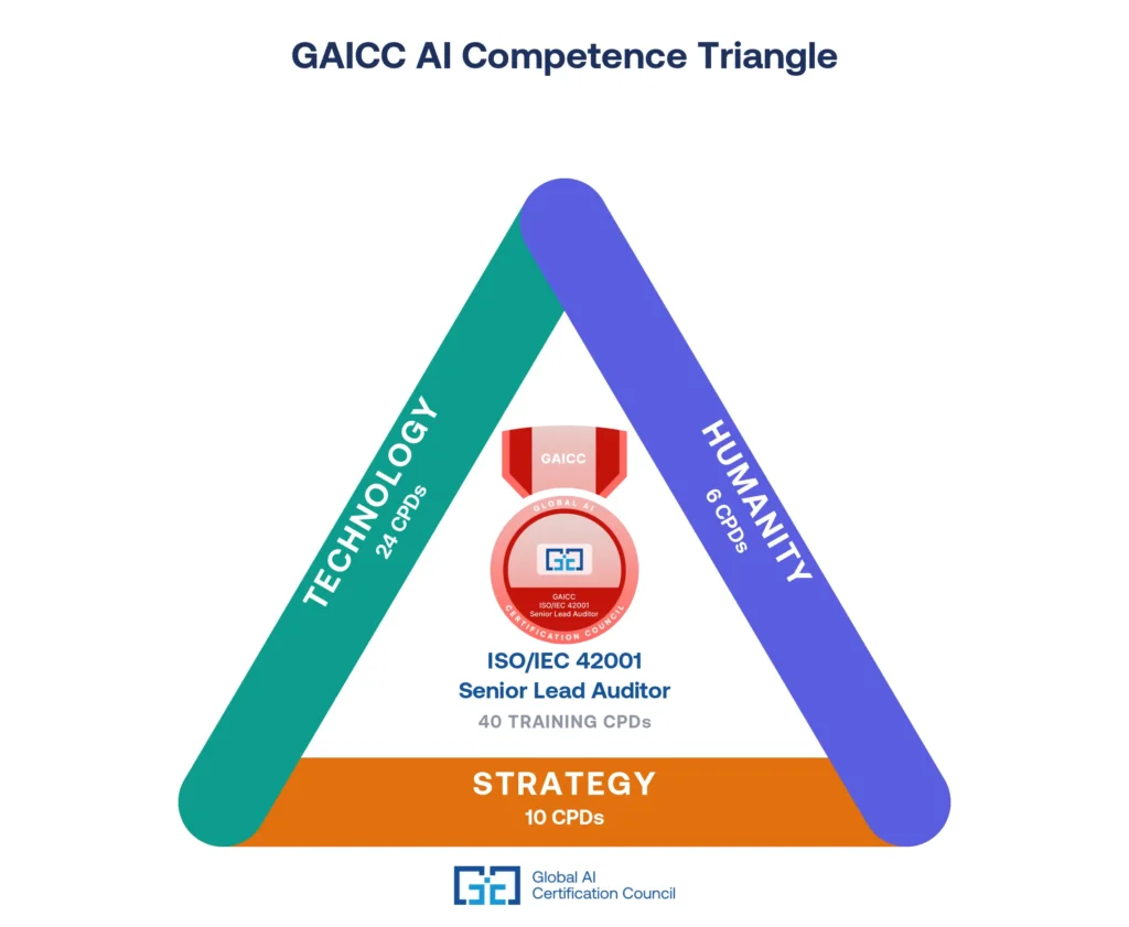 GAICC ISO IEC 42001 Senior Lead Auditor Competence Triangle 1024x841