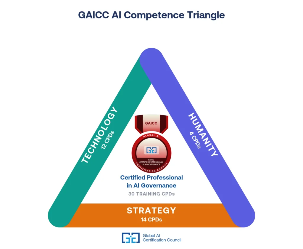 GAICC Certified Professional in AI Governance Competence Triangle 1024x841