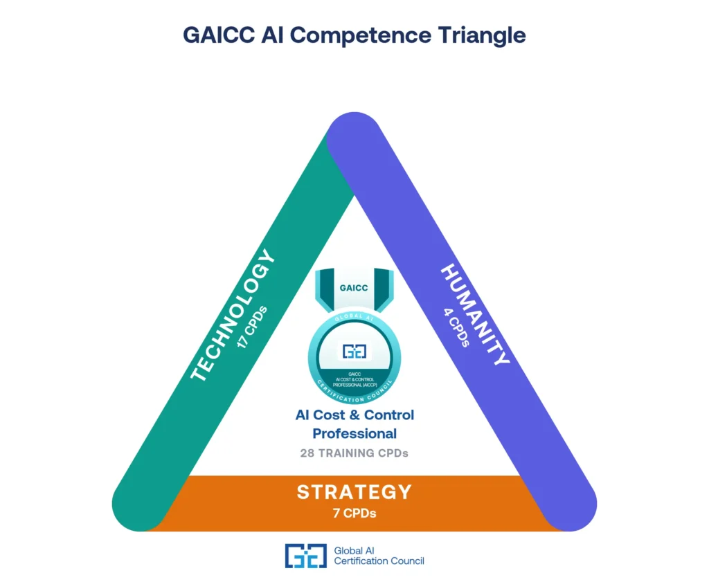 GAICC AI Cost Control Professional Competence Triangle 1024x841
