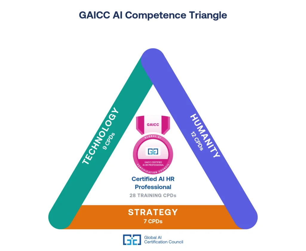 GAICC Certified AI HR Professional Competence Triangle 1024x841